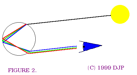 how a rainbow is formed